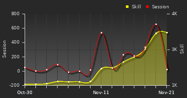 Player Trend Graph