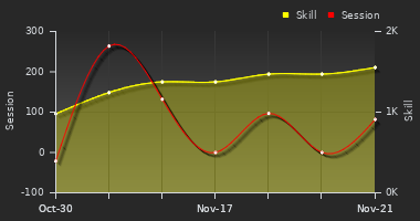 Player Trend Graph