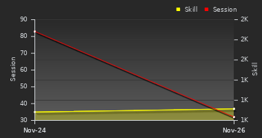 Player Trend Graph