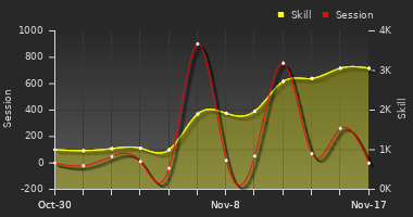 Player Trend Graph