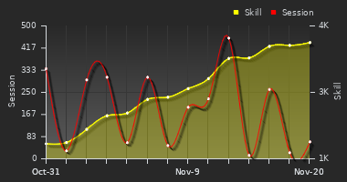 Player Trend Graph