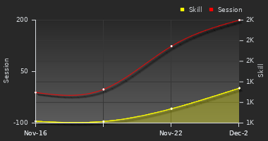 Player Trend Graph