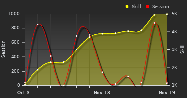 Player Trend Graph