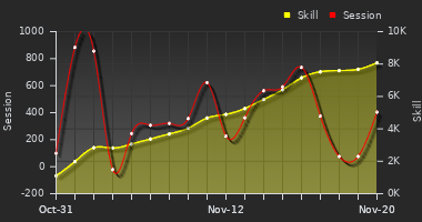 Player Trend Graph