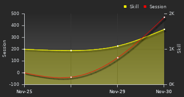 Player Trend Graph