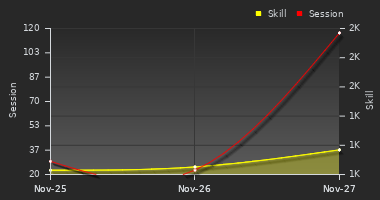 Player Trend Graph