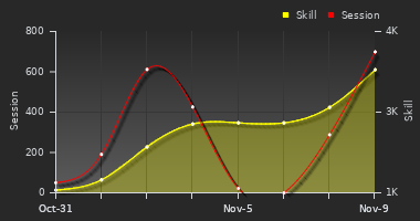 Player Trend Graph