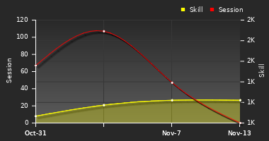 Player Trend Graph