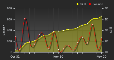 Player Trend Graph