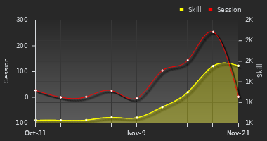 Player Trend Graph