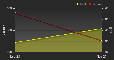 Player Trend Graph