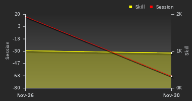 Player Trend Graph