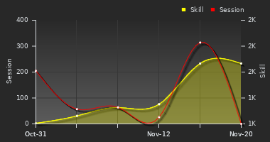 Player Trend Graph