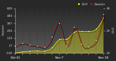 Player Trend Graph