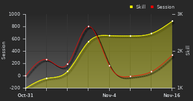 Player Trend Graph