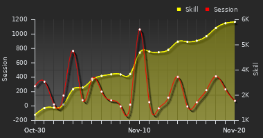 Player Trend Graph