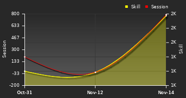 Player Trend Graph