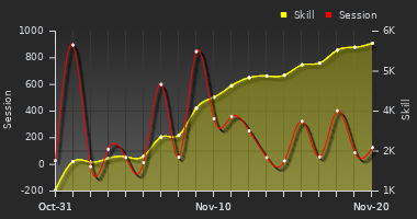 Player Trend Graph