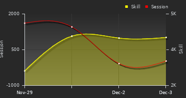 Player Trend Graph