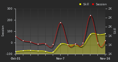 Player Trend Graph