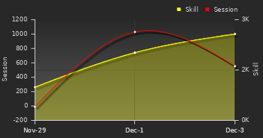 Player Trend Graph