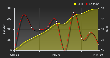 Player Trend Graph