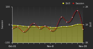 Player Trend Graph