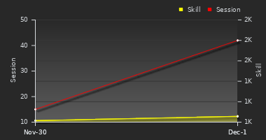 Player Trend Graph