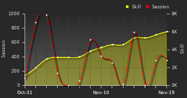 Player Trend Graph