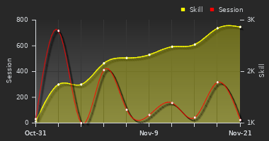 Player Trend Graph