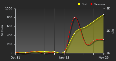 Player Trend Graph