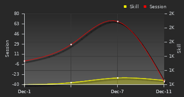 Player Trend Graph