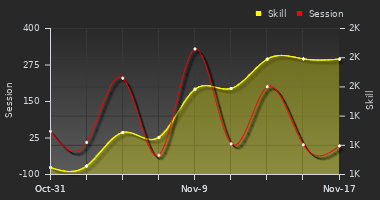 Player Trend Graph