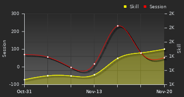 Player Trend Graph