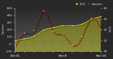 Player Trend Graph