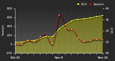 Player Trend Graph