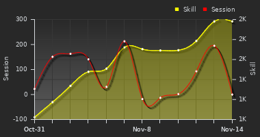 Player Trend Graph