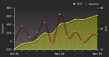 Player Trend Graph