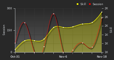 Player Trend Graph