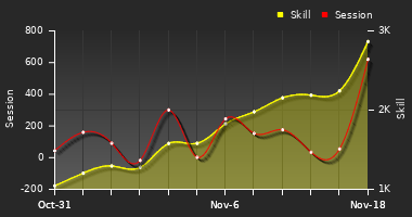 Player Trend Graph