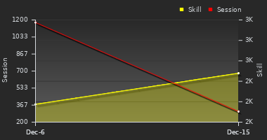 Player Trend Graph