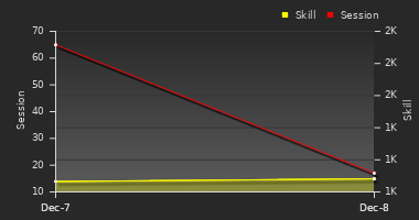 Player Trend Graph