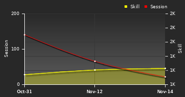 Player Trend Graph