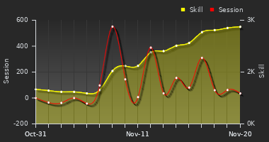 Player Trend Graph