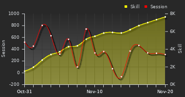 Player Trend Graph