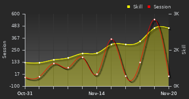 Player Trend Graph