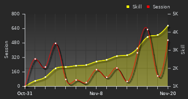 Player Trend Graph