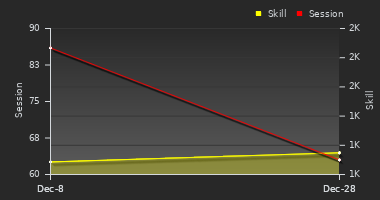 Player Trend Graph