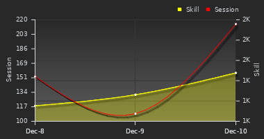 Player Trend Graph