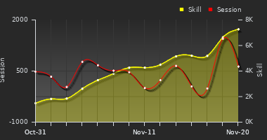 Player Trend Graph